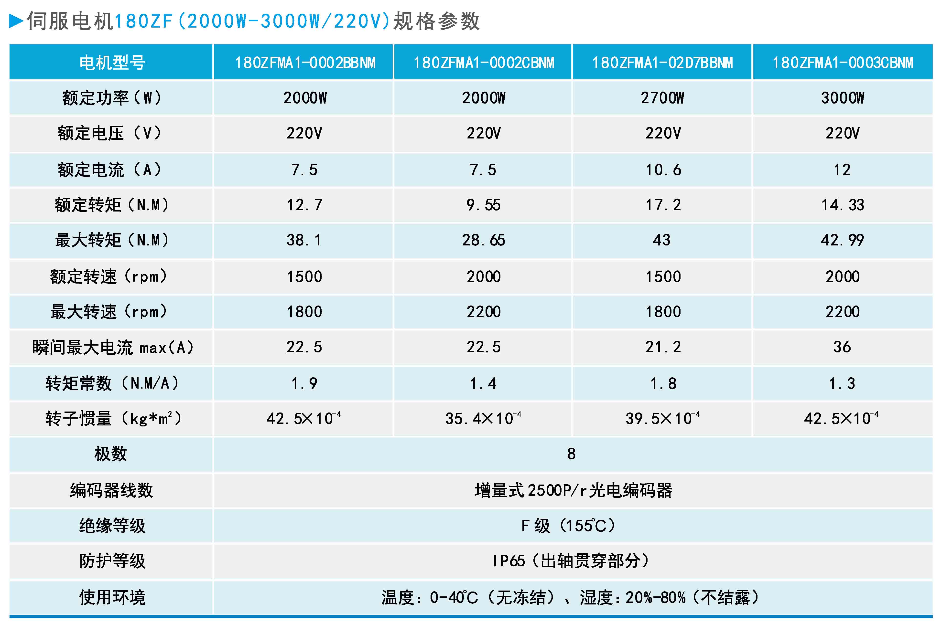 ZF180(2000W-3000W 220V)系列通用型伺服電機規(guī)格參數.JPG
